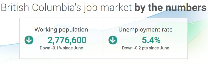 British Columbia Job Market statics