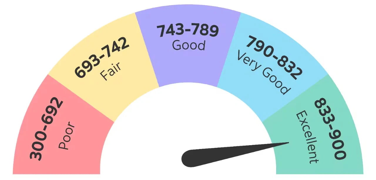 What Is A Good Credit Score In Canada And How To Improve It Fast?